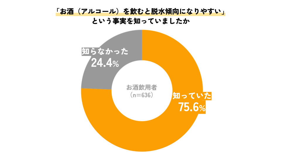「お酒(アルコール)を飲むと脱水傾向になりやすい」という事実を知っていましたかという問いに対して、知っていたが75.6%・知らなかったが24.4%を表示しているグラフ