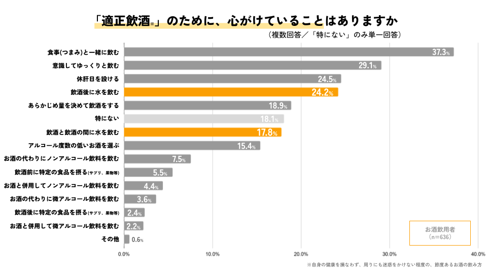 「適正飲酒」のために心がけていることはありますか?という問いに対して、飲酒後に水を飲むが4位・飲酒と飲酒の間に水を飲むが6位を示しているグラフ。