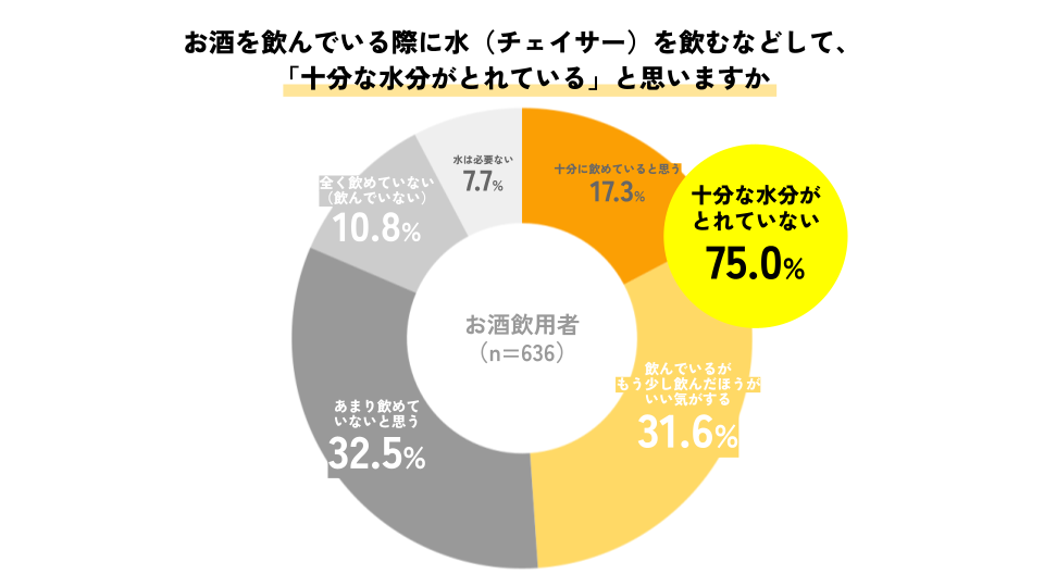 お酒を飲んでいる際に水(チェイサー)を飲むなどして、「十分な水分がとれている」と思いますか、という問いに対して十分な水分がとれていないが75%いることを示すグラフ