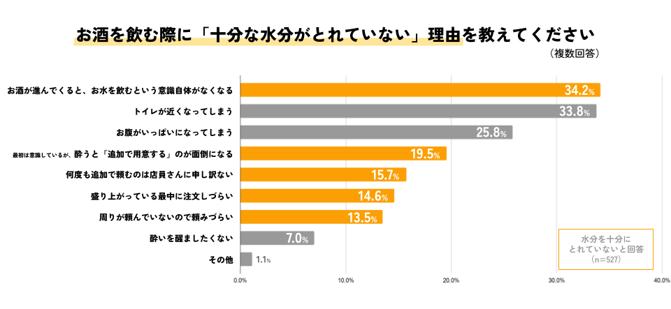 お酒を飲む際に「十分な水分がとれていない」理由を教えてください、に対しての回答を示したグラフ