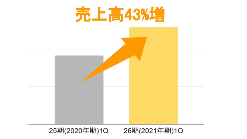 21年1q売上高は前年比4割増 よなよなエール など缶製品出荷好調 株式会社ヤッホーブルーイング コーポレートサイト